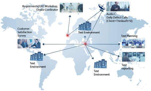 Global Delivery Model in Testing
