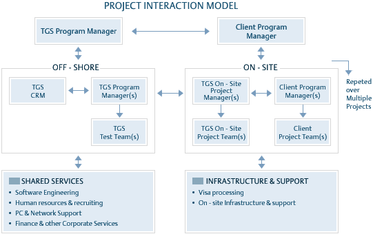 Proven Project Interaction Model