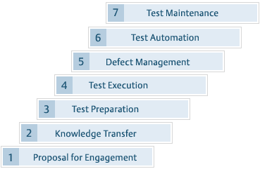 Seven Step Delivery Model 